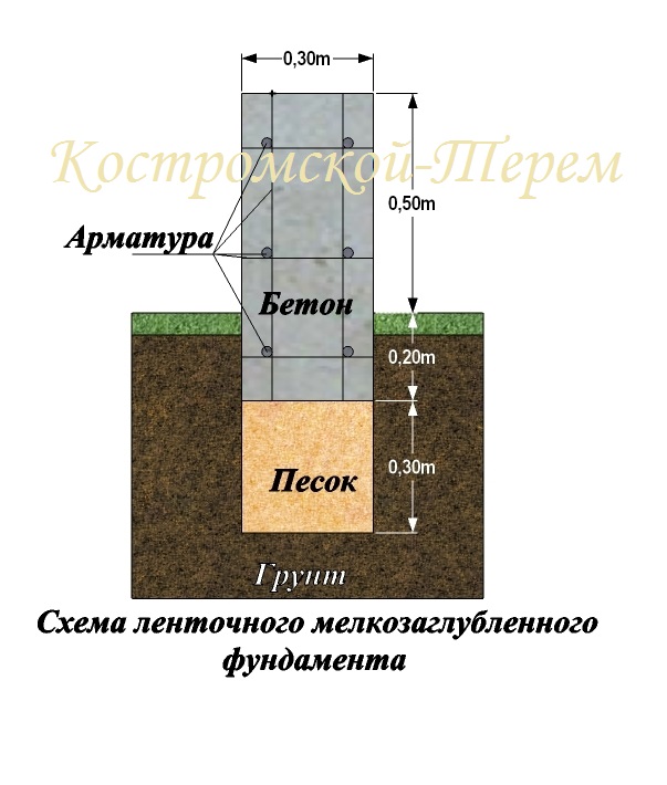 Ленточный мелкозаглубленный фундамент схема